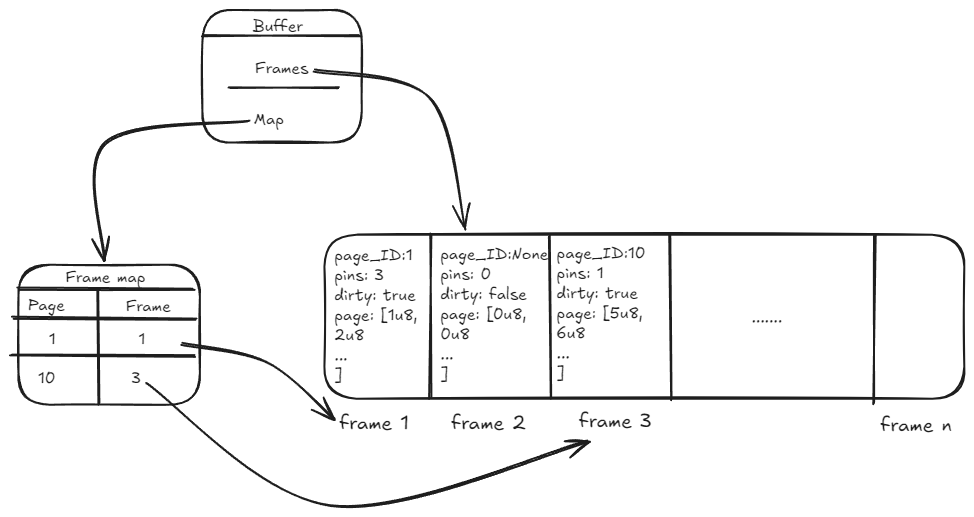 buffer manager structure